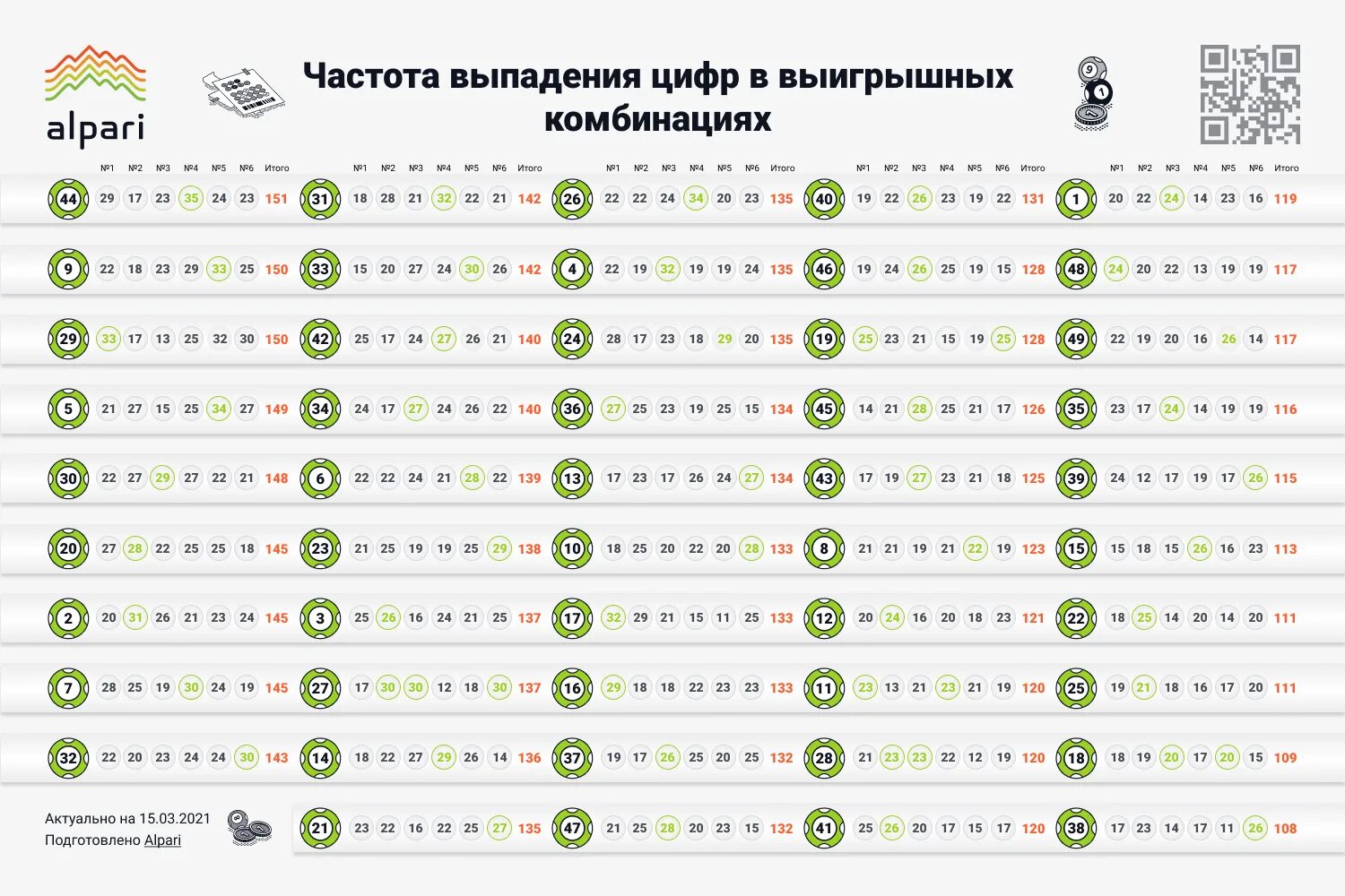 Часто выпадающие числа в лотерее. Наиболее часто выпадающие числа в лотерее. Частоивыпадающии числа в лотеерее. Самые выигрышные цифры в лотерее. Счастливые числа для выигрыша в лотерею