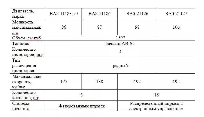 Двигатель ВАЗ 11183 8 клапанов 1.6. Гранта 16 клапанная сколько масла в двигатель