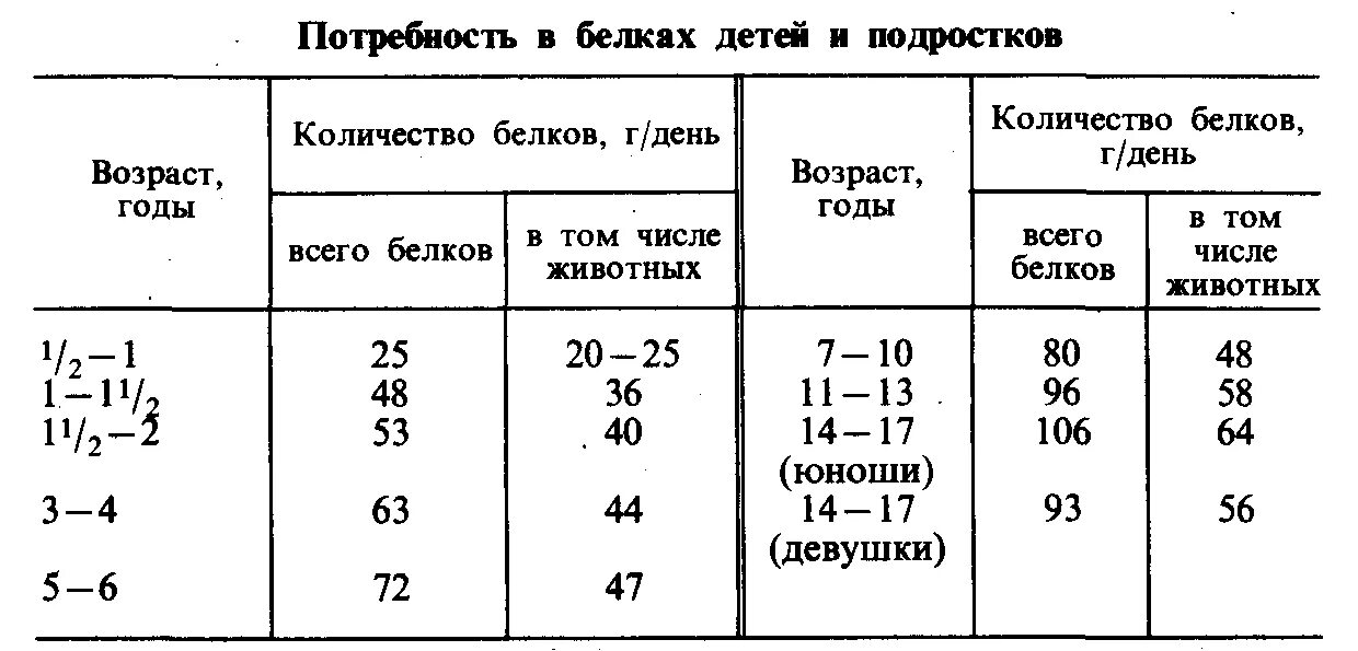 Сколько белка подростку. Потребность в белке у детей. Суточная потребность в белке. Суточная потребность в белках у детей. Таблица суточная потребность в белках жирах и углеводах.