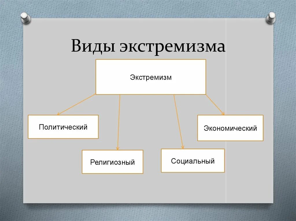 Источники экстремизма. Виды экстремизма. Основные виды экстремизма. Классификация экстремизма виды. Виды современного экстремизма.