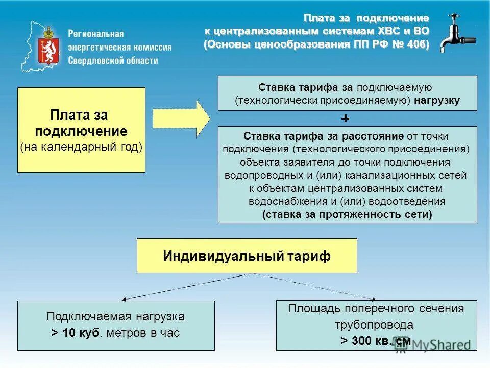 Льготных тарифах водоснабжение. Блок схема подключения к сетям водоснабжения и водоотведения. Техприсоединение к сетям водоснабжения. Технологическое присоединение к водопроводным сетям порядок. Регламент подключения к сетям водоснабжения и водоотведения.