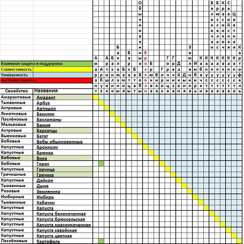 Совместимость ягодных кустарников таблица. Таблица соседства плодовых деревьев. Плодовые деревья и кустарники совместимость схема. Совместимость посадок плодовых деревьев и кустарников. Соседство яблони