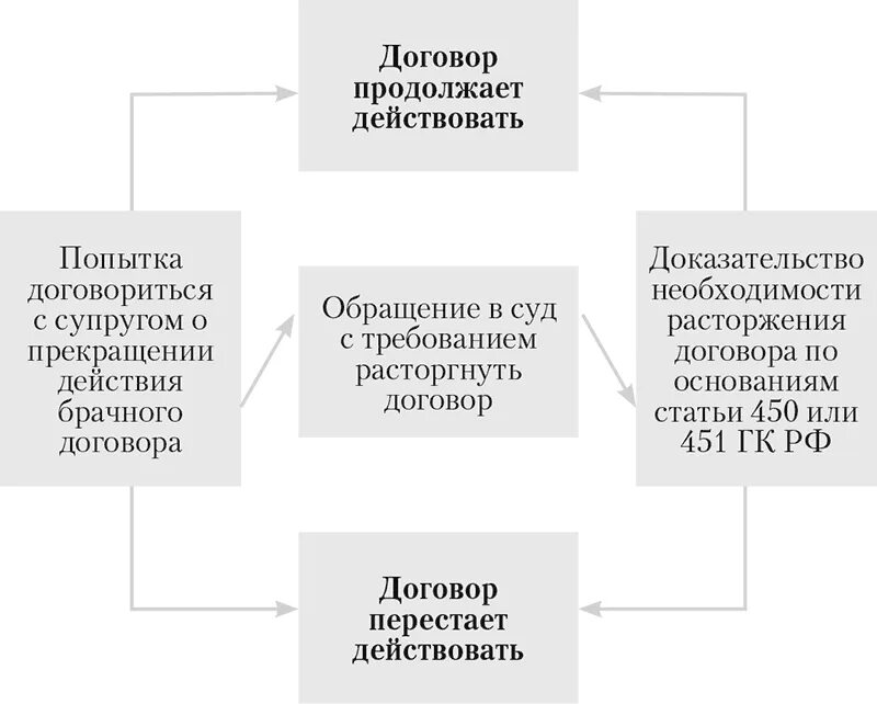 Брачный договор прекращается. Брачный договор схема. Изменение и расторжение брачного договора. Основания прекращения брачного договора. Условия расторжения брачного договора.