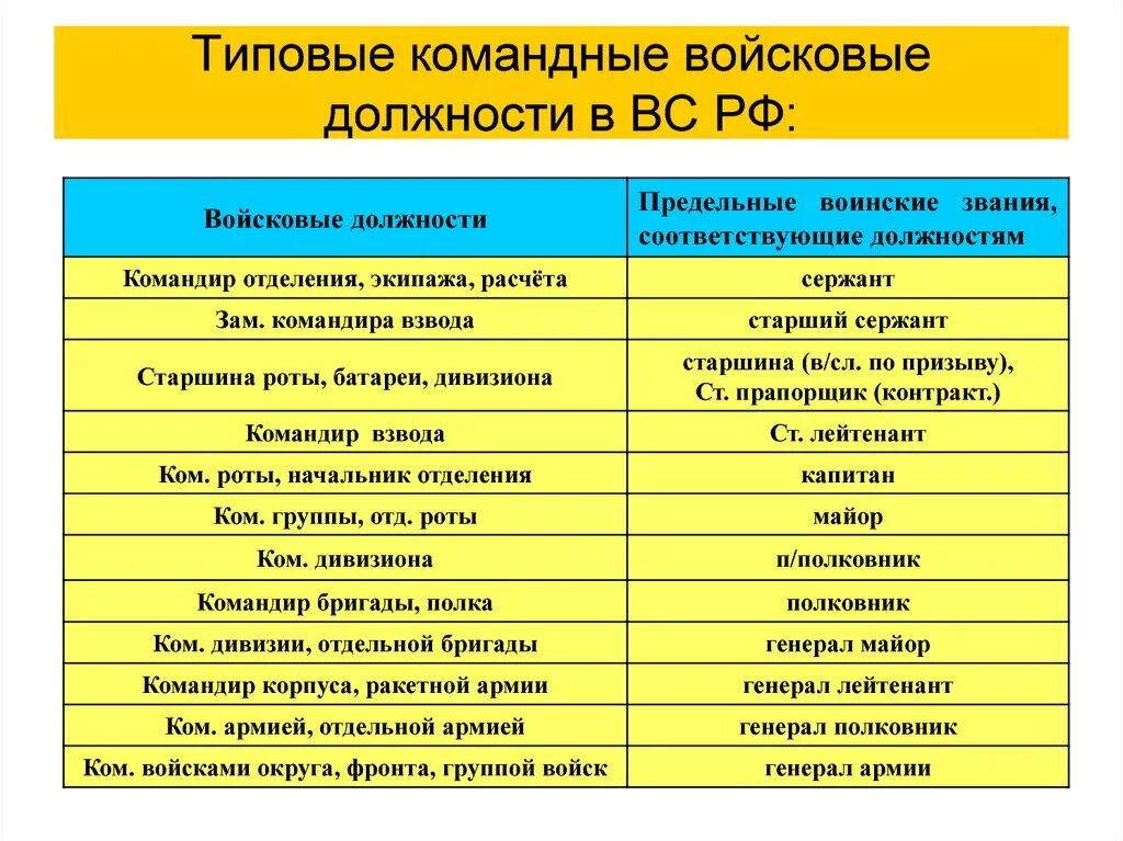 Список военным чинам. Воинские должности. Воинские должности список. Должности в армии. Воинские должности и воинские звания.