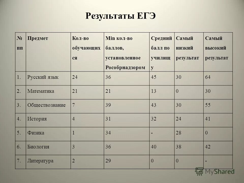 Наиболее высокие баллы. Высшие баллы по егэ. Баллы за егэ. Русский язык егэ средний балл. Перевод баллов егэ русский в оценки.