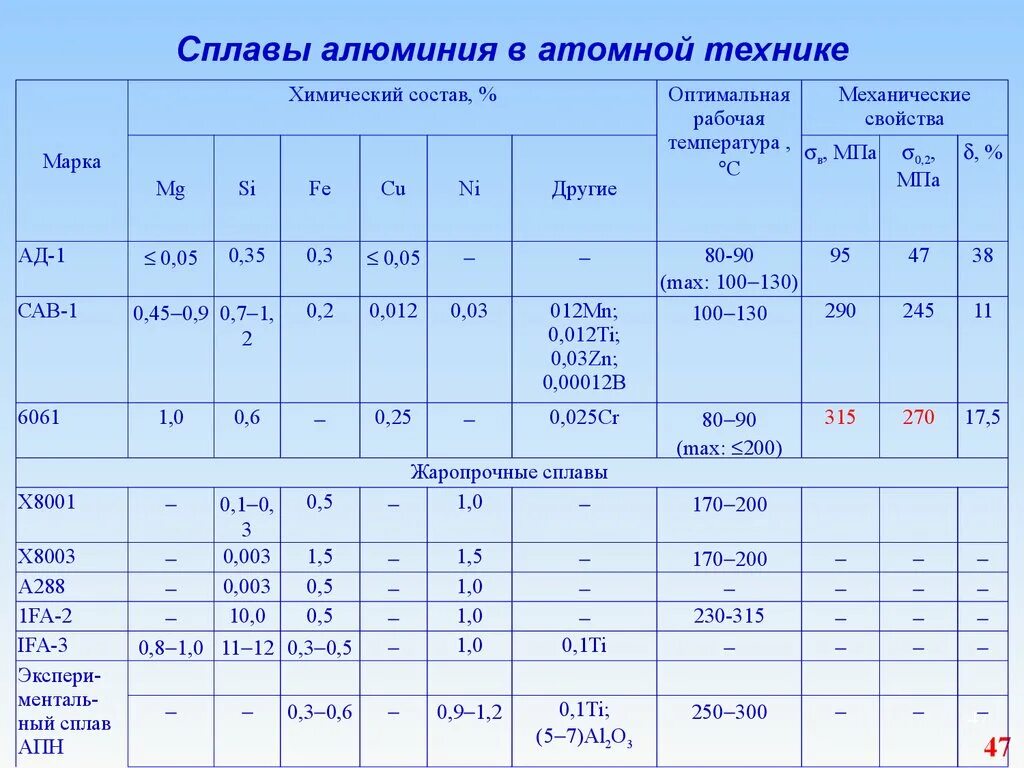 Марки алюминиевых сплавов. Алюминиевые сплавы таблица. Состав алюминиевых сплавов. Материал алюминиевый сплав. Таблица сплавов алюминия