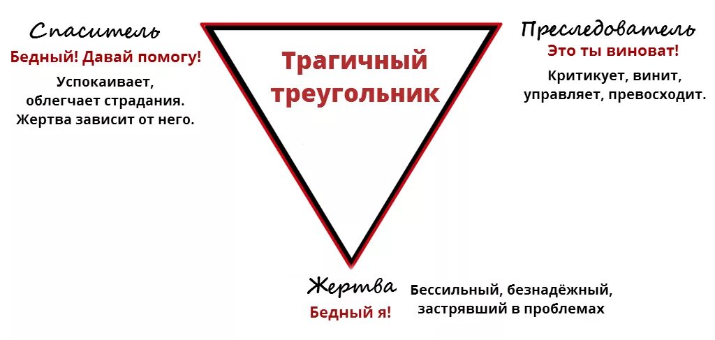 Треугольник карпмана роли. Жертва спасатель Агрессор треугольник Карпмана. Роли жертва спасатель преследователь треугольник. Психология треугольник Карпмана преследователь жертва. Позиция жертвы, треугольник Карпмана в психологии.