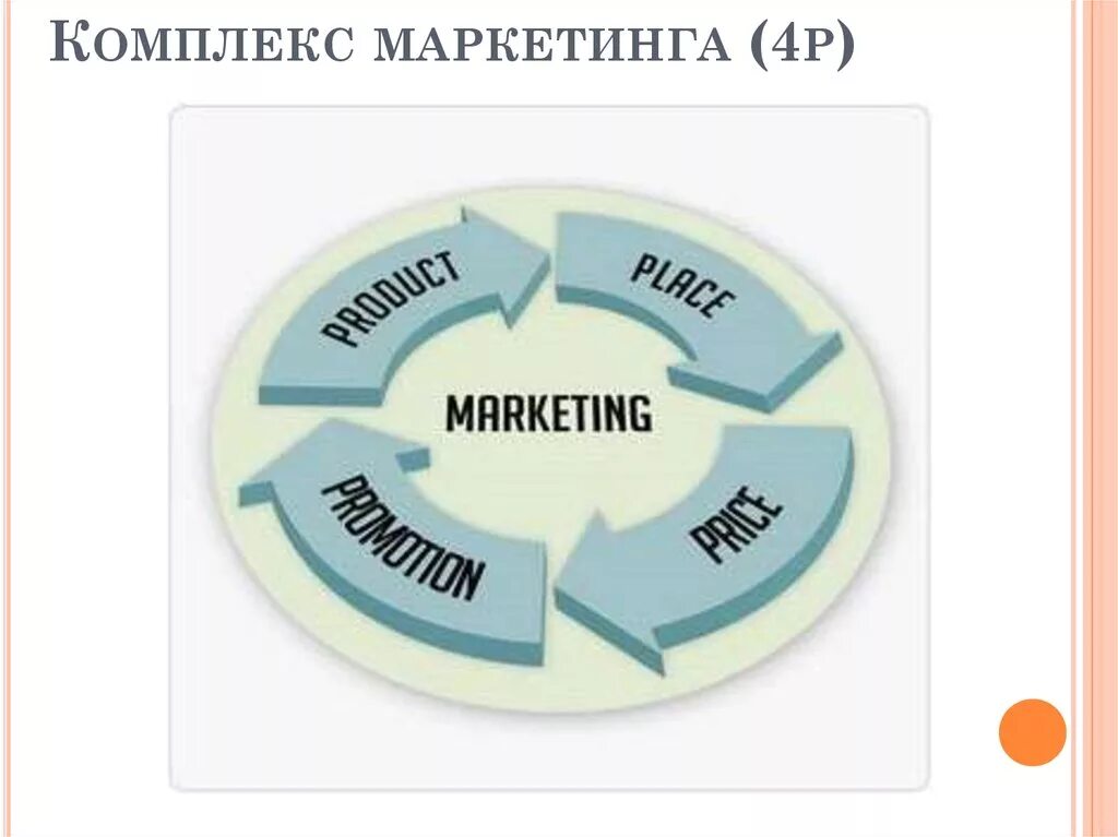 Стандарты маркетинг. Комплекс маркетинга. Комплекс маркетинга 4p. 4p в маркетинге. Элементы комплекса маркетинга 4р.