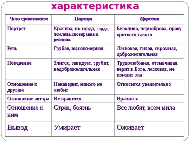 Каково название произведения. Таблица герои сказки о мертвой царевне и семи богатырях. Описание героев сказки о мертвой царевне и 7 богатырях. Сравнить характеристики царевны и царицы из сказки о мертвой царевне. Характеристика персонажей сказки о мертвой царевне и 7 богатырях.