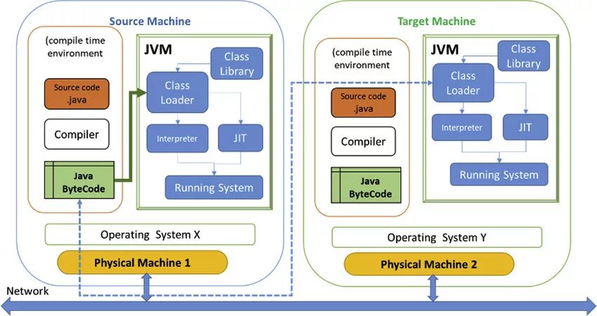 Виртуальная машина java. Java JVM принцип работы. Виртуальная машина java JVM. JVM архитектура. Виртуальная java