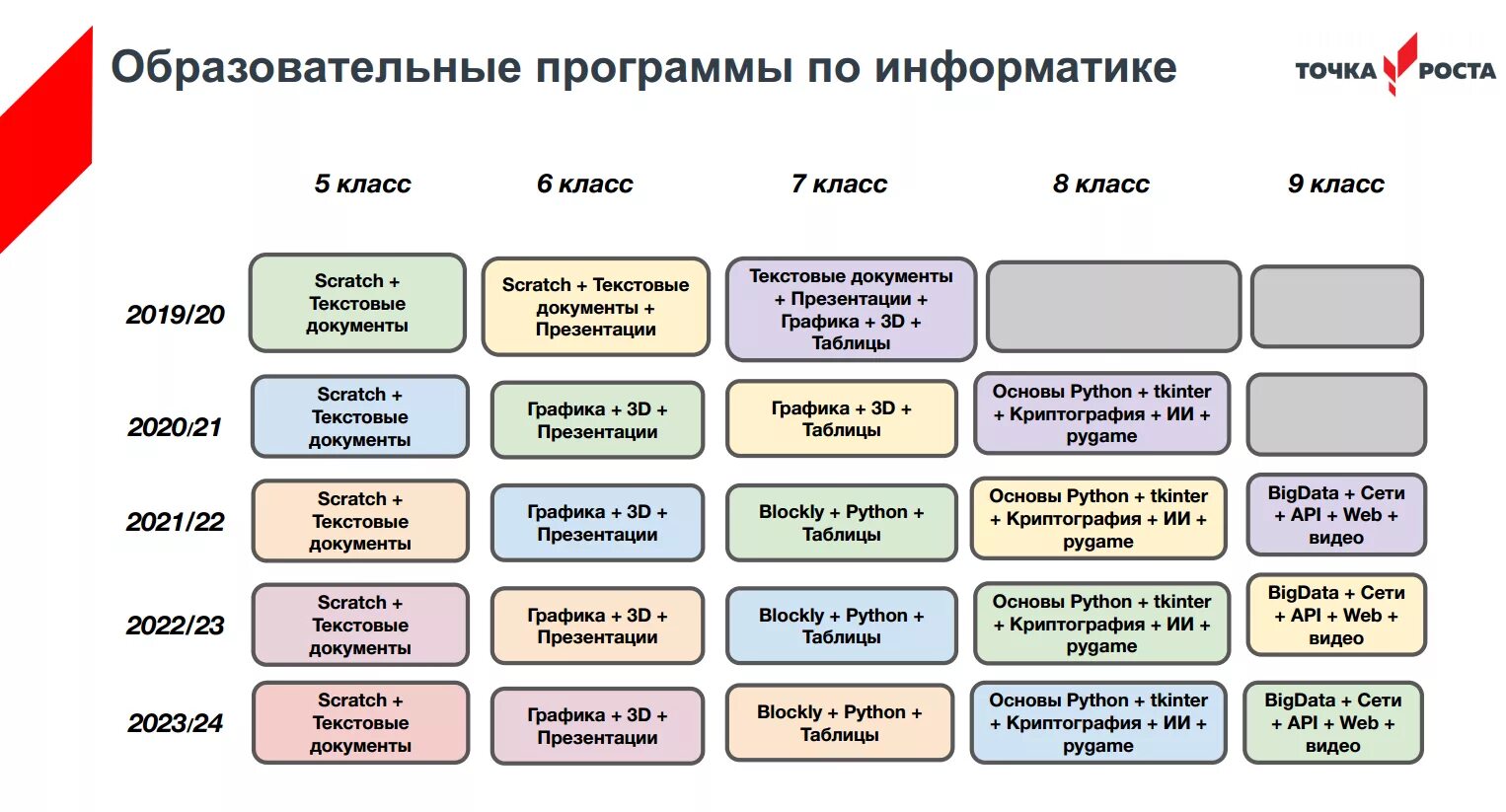 Внеурочная программа по физике точка роста. Направления работы точки роста. Точка роста в школе программы. Точка роста образовательные направления. Программы точки роста по информатике.