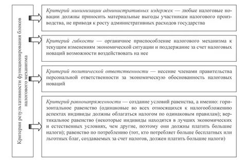 Содержание налогов налоговая политика