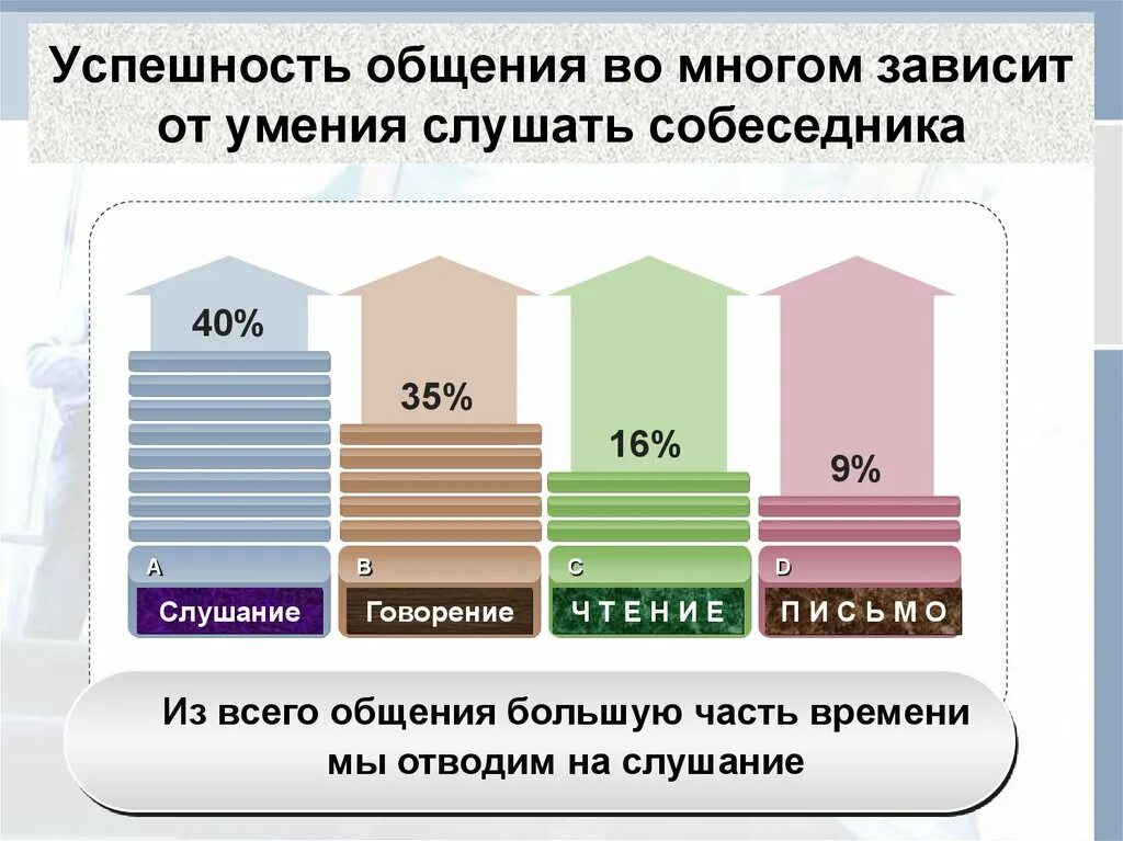 Факторы успешного общения. Факторы успешной коммуникации. Факторы успешного общения презентация. Факторы влияющие на успешность общения. 1 факторы общения