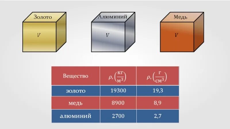 Физика плотность видеоурок. Вещество. плотность. плотность 7 класс. плотность вещества физика 7 класс. плотность тела 7 класс.