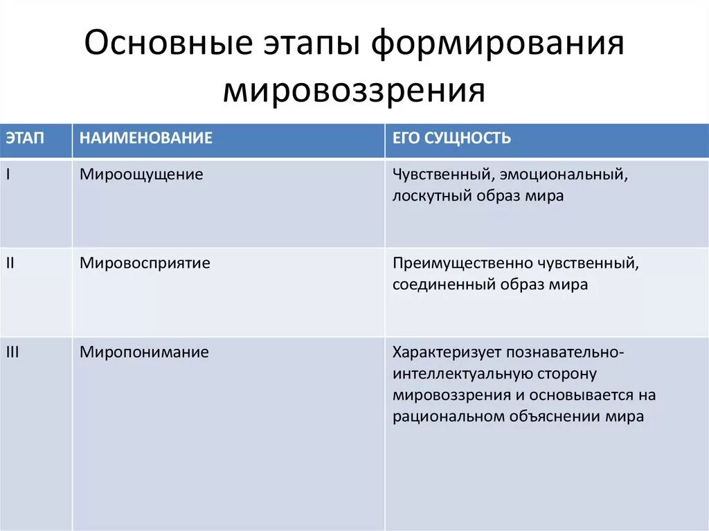 Этапы формирования мировоззрения. Основные этапы формирования мировоззрения. Стадии формирования мировоззрения. Основные этапы становления мировоззрения.