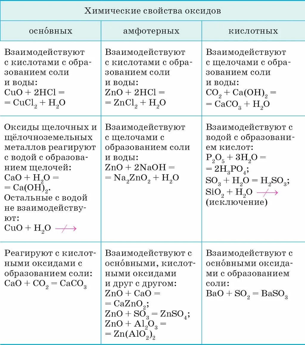 Свойства основных оксидов 8 класс
