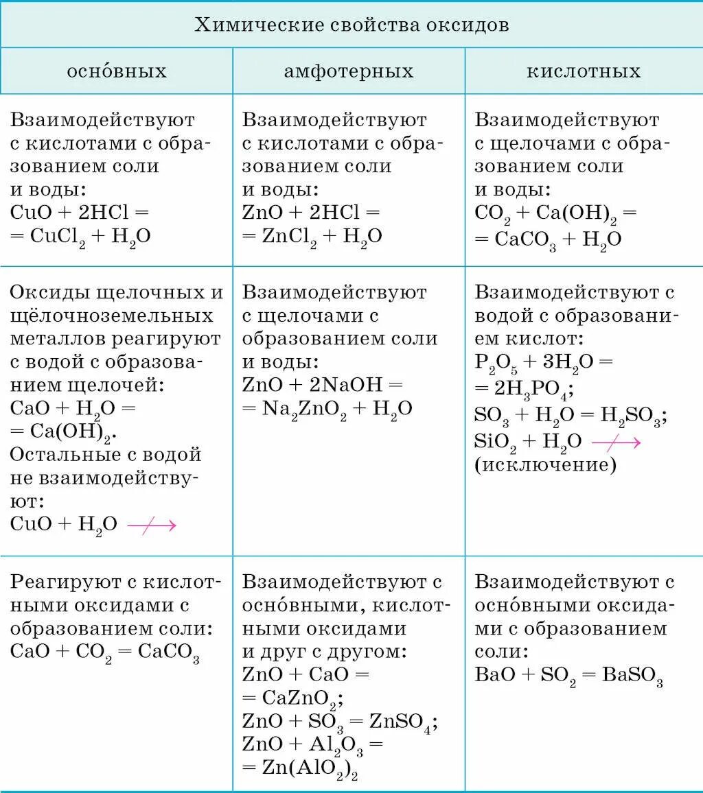 Химические свойства оксидов таблица основные и кислотные. Основные химические свойства оксидов таблица. Химические свойства основных и кислотных оксидов 9 класс. Химические свойства основных оксидов таблица 8 класс.