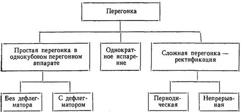 Перегонка достоинства и недостатки