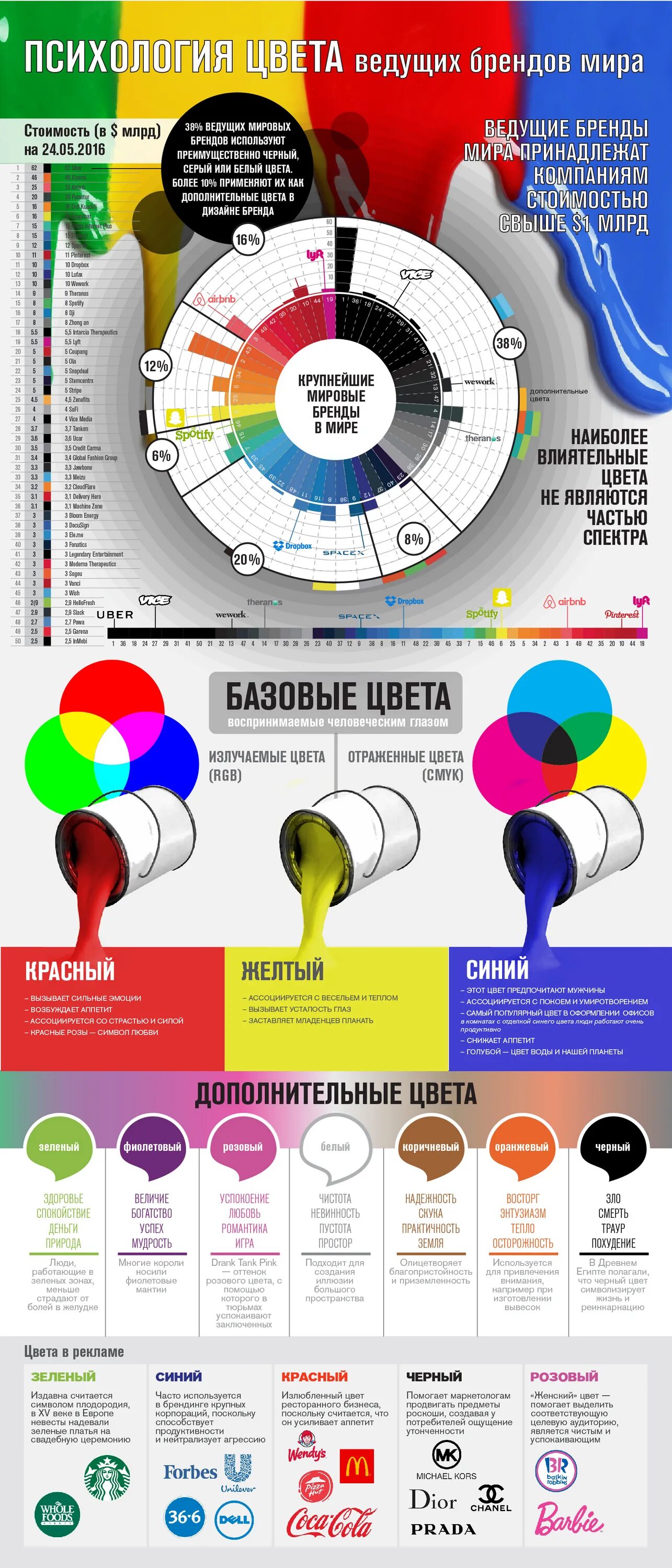 Цвета брендов. Цвета для брендинга. Психология цвета в рекламе. Психология цвета в брендинге. Психология цвета это