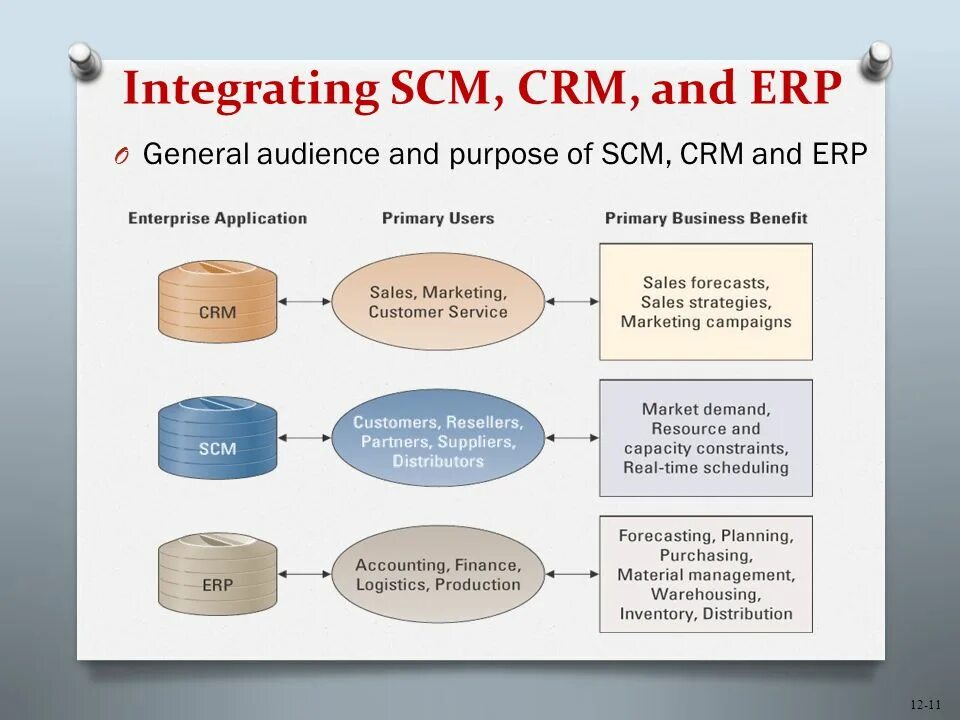 Презентация проект интеграция crm и erp систем PPT ERP, CRM, SCM PowerPoint Presentation, free download ID:308212