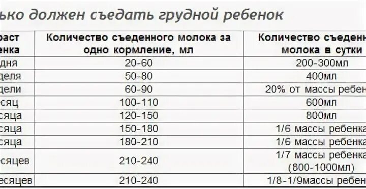 Сколько должны какать дети в сутки. Сколько должен есть ребенок в 1 месяц за одно кормление смеси таблица. Сколько смеси должен есть ребенок в 1.5 месяца. Сколько должен съедать ребенок в 1.5 мес. Сколько молока выпивает новорожденный в 2 месяца.