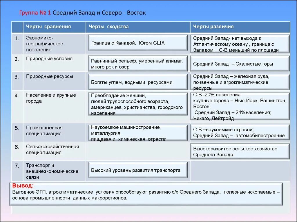 Северо Восток средний Запад Юг Запад США таблица. ЭГП Северо Восток макрорегионы США. Макрорегионы США таблица Северо Восток. Сравнение среднего Запада и Северо-восточного макрорегионов США. Черты различия северной и южной америки