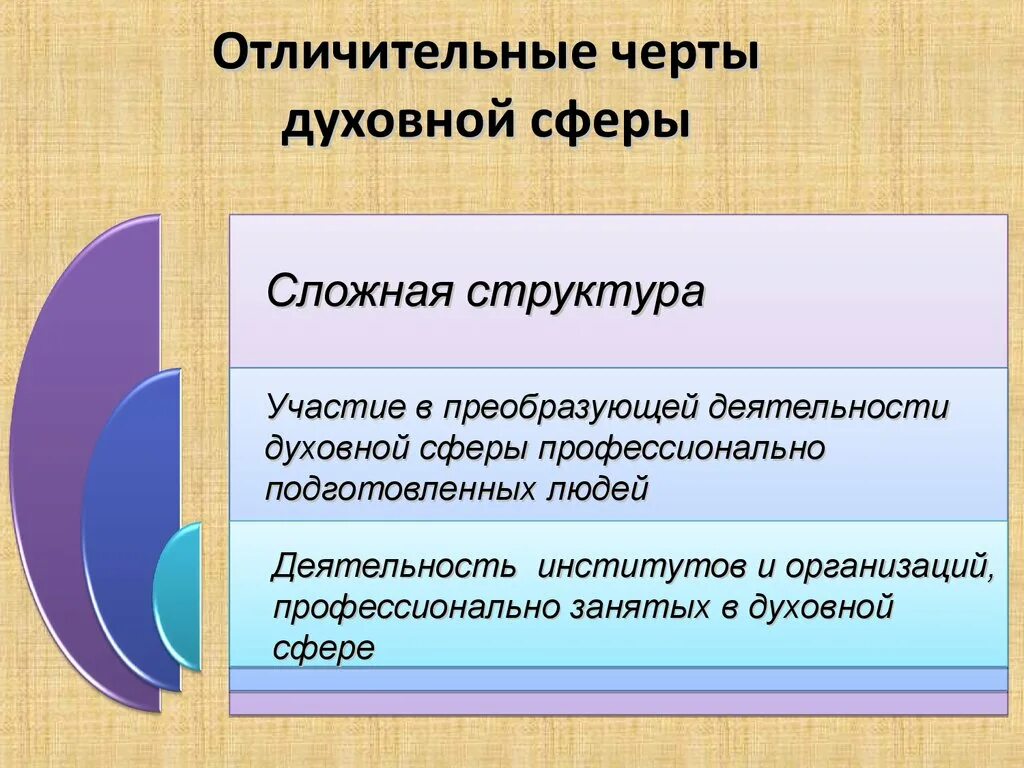 Особенности духовной сферы. Отличительные черты духовной сферы. Отличительные признаки духовной сферы. Особенности духовной сферы общества.