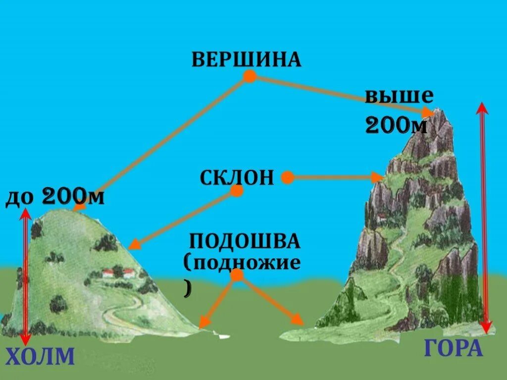 Чем холм отличается. Формы земной поверхности. Окружающий мир формы земной поверхности. Формы земной поверхности 2 класс. Формы земной поверхности холм и гора.