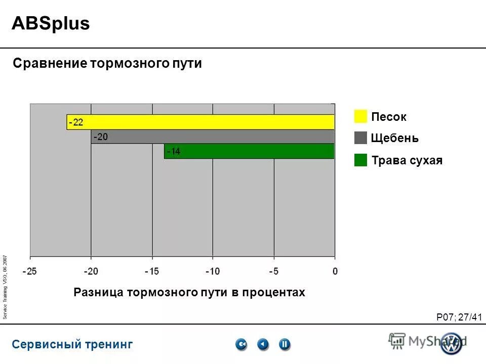 Сравнение процентов. Тормозной путь на песке. Сравнение тормозных дома. В 6 процентов в сравнении