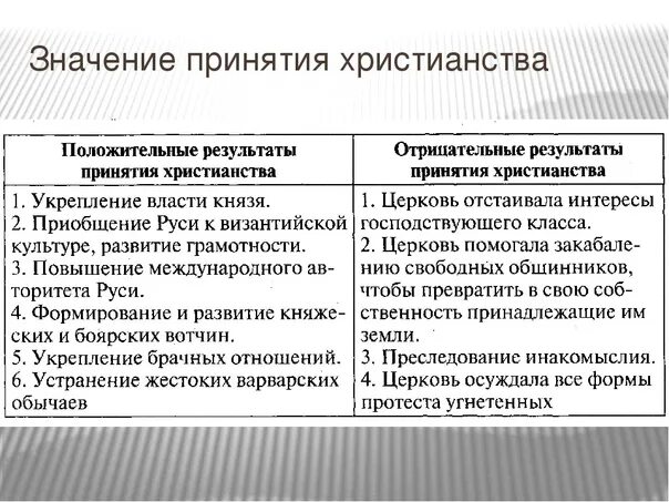 Причины и последствия принятия христианства на Руси таблица. Последствия принятия христианства на Руси таблица. Плюсы и минусы принятия христианства. Последствияпринятияхрестианства на Руси