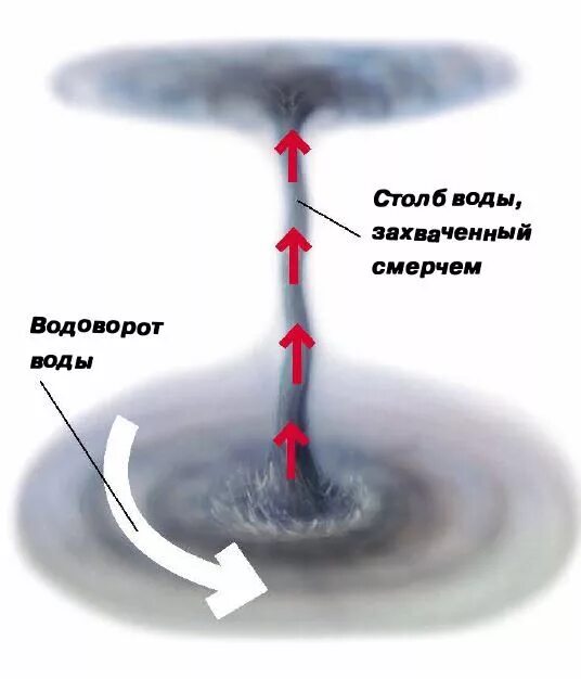 В какой части земли зарождается смерч. Торнадо схема образования Торнадо. Схема образования смерча. Схема зарождения смерчи. Механизм образования Торнадо.