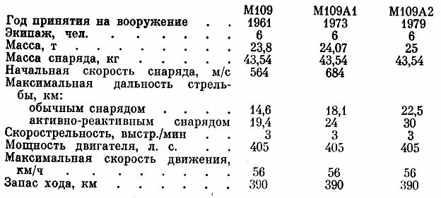технические характеристики 109. технические характеристики 109. M109 ттх. ттх самолетов bf109. тактико-технические характеристики истребителей второй мировой.