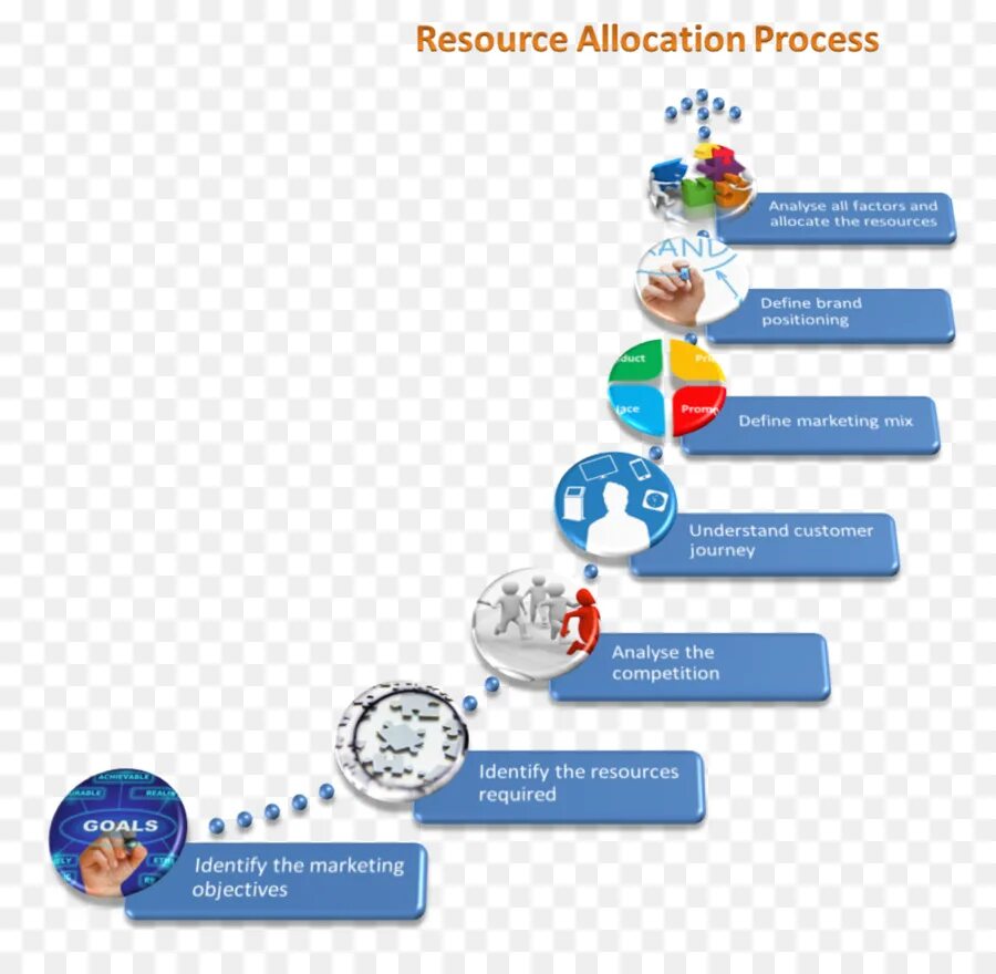 Resource is at. Resource allocation. маркетинговый план png.
