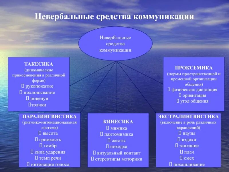 Такесика средства общения. Невербальные средства коммуникации. невербальная коммуникация примеры. функции невербального общения. проксемика в невербальной коммуникации.
