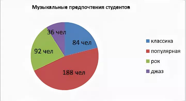 Предпочтения в музыке