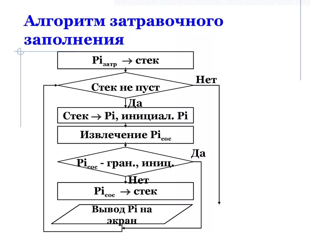 Создает алгоритм для компьютера. Создает алгоритм для компьютера
