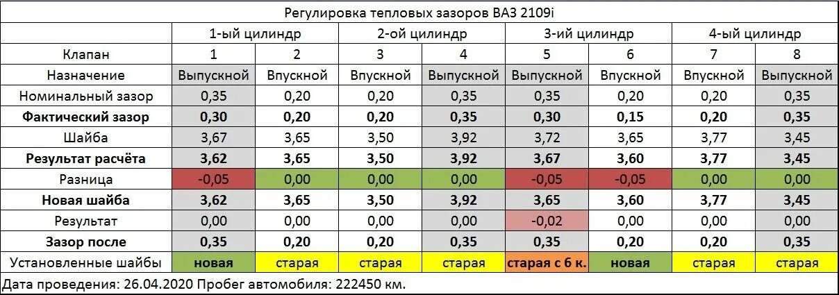 Регулировка клапанов 2114 инжектор 8 клапанов. Зазоры клапанов на ваз 2110 8 клапанная. таблица регулировки клапанов 2108. зазоры клапанов ваз 2110 8 клапанов. зазоры клапанов ваз 2110 8кл инжектор 1.5.