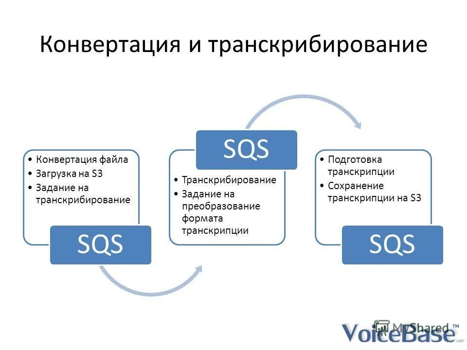 Конвертация бел