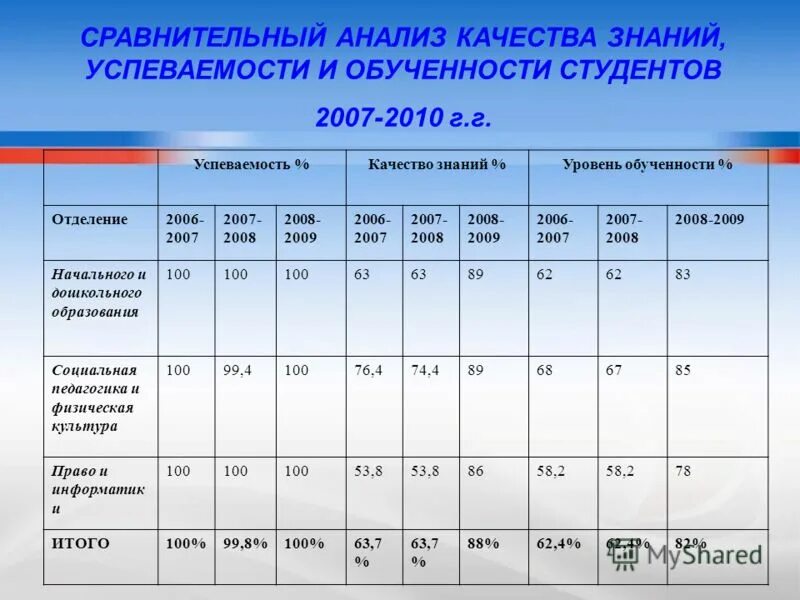 успеваемость и качество знаний. успеваемость и качество знаний. успеваемость обученность качество знаний. анализ качества знаний в начальной школе. успеваемость обученность качество знаний.