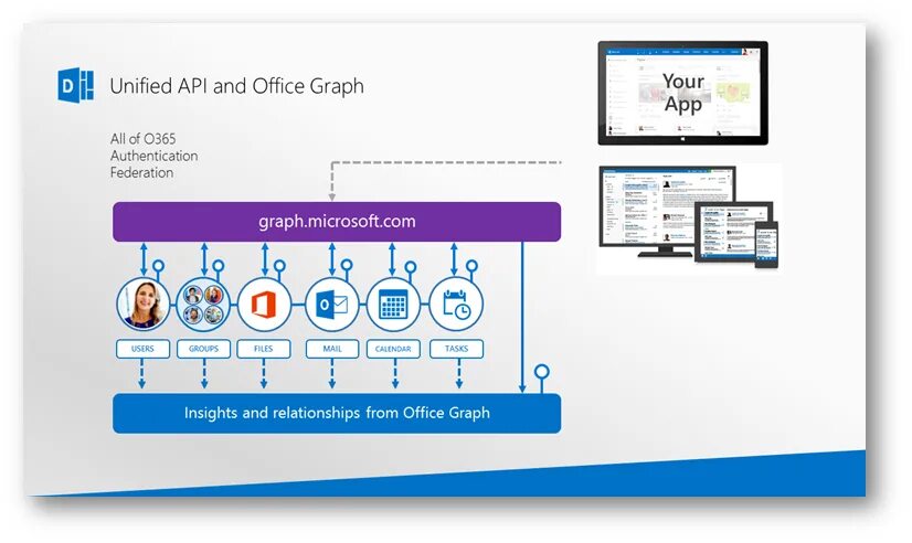 Endpoint api. Microsoft graph. Graph api. Объект microsoft graph. Диаграмма microsoft graph.