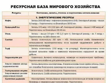 Темы отраслей мирового хозяйства