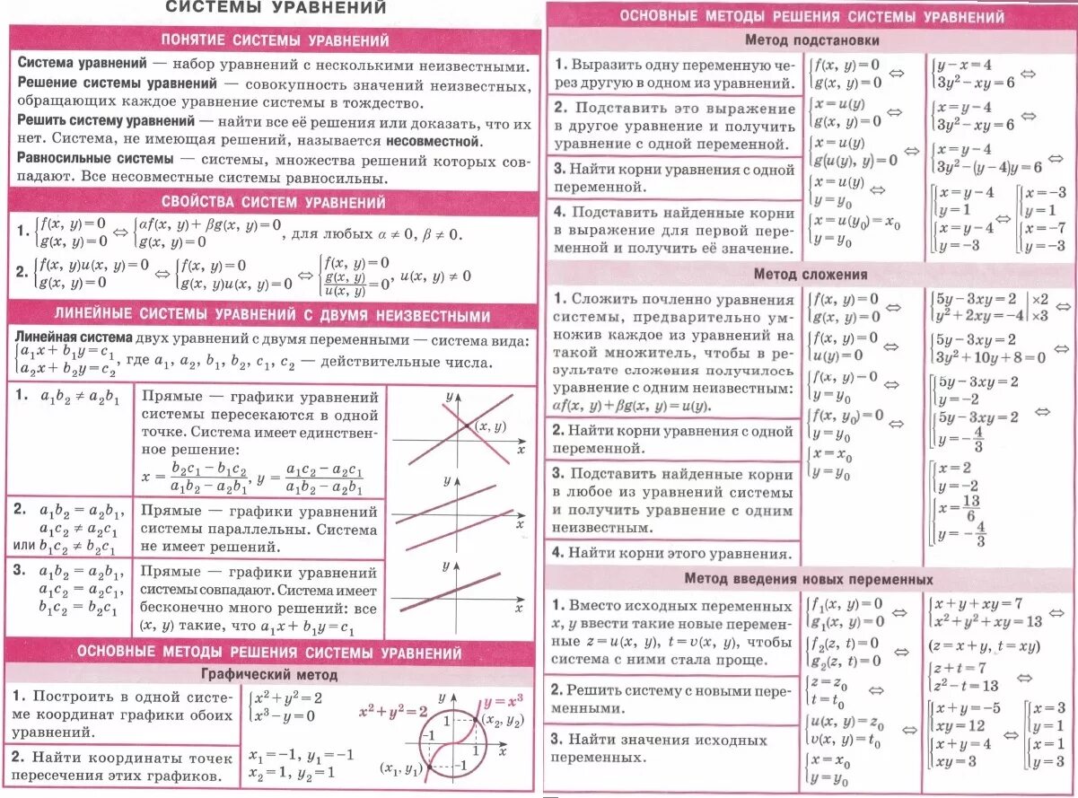 Системы 10 класс математика. Шпаргалка по линейным уравнениям. Шпора по алгебре линейные уравнения. Формулы линейной алгебры шпаргалка. Шпора системы уравнений.