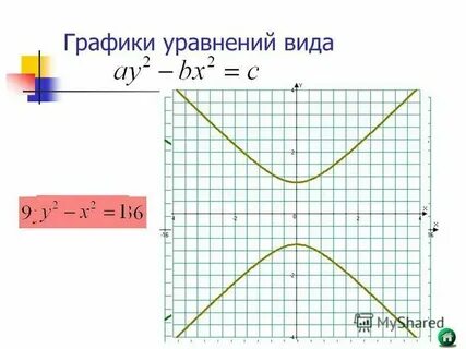 График уравнения с одной переменной