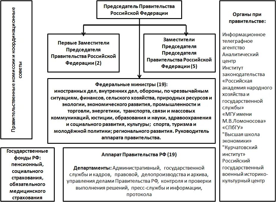 Государственное управление социально экономической сферой. Правительство РФ структура и полномочия. Принципы организации и деятельности исполнительной власти схема. Правительство РФ структура задачи функции. Полномочия правительства схема.