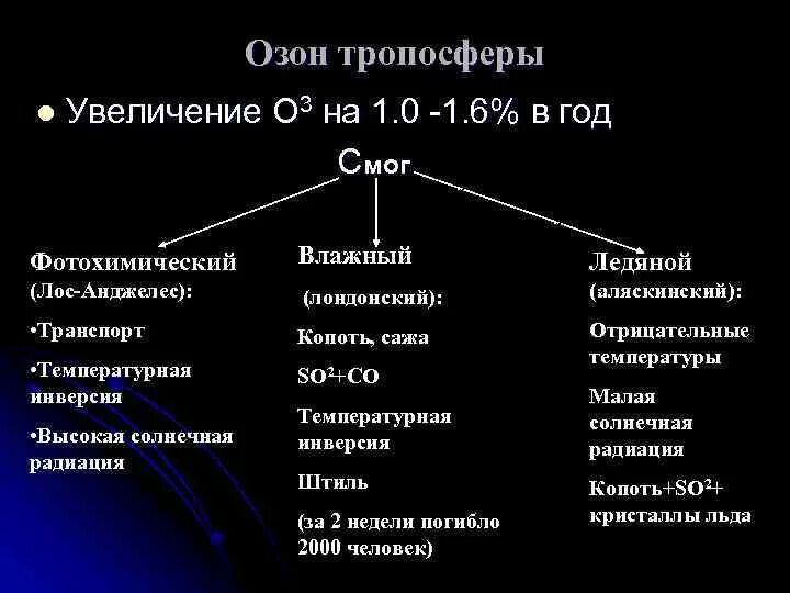 Озон в тропосфере