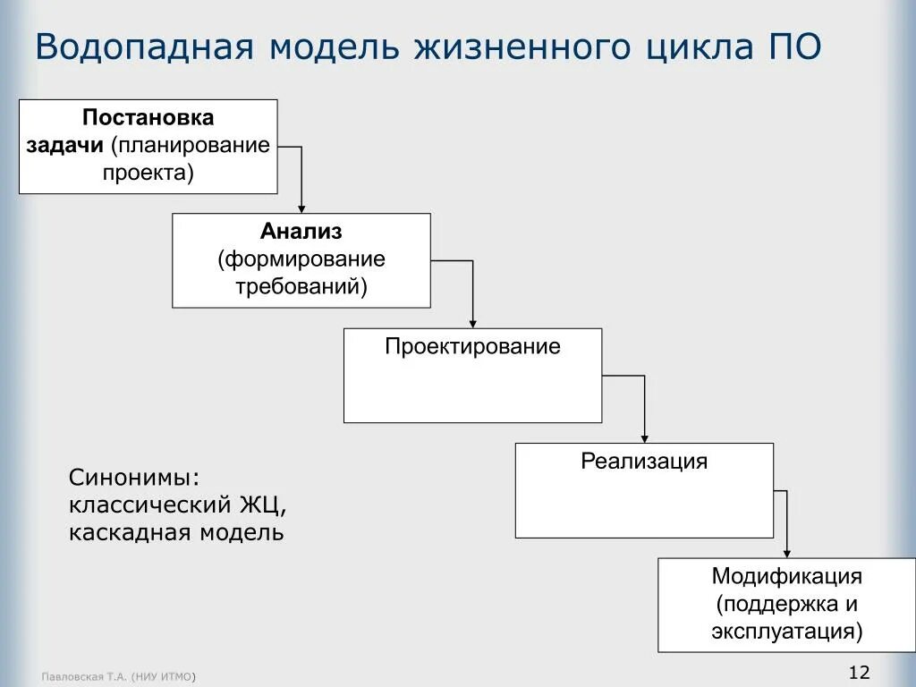 Каскадная ис. Водопадная модель жизненного цикла. Каскадная модель ЖЦ. Водопадный жизненный цикл проекта. Каскадная модель жизненного цикла.