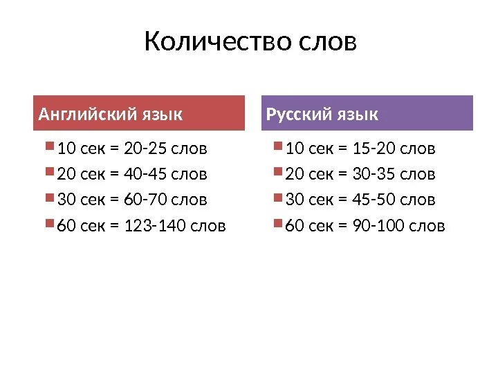 Объем: 30 сл. Объем: 35 сл. Количество слов на м. Слово сек слово сек.