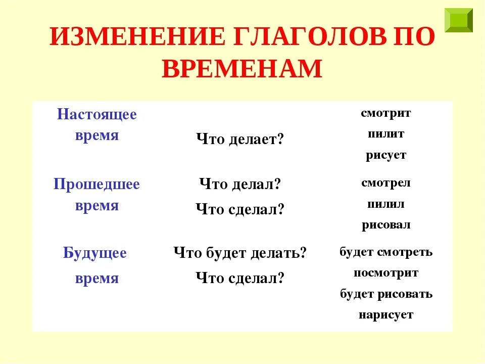 Слова глаголы в настоящем времени. Изменение глаголов по временам. Глаголы по временам. Глагоголы настоящего времени. Глаголы настаящеговремени.