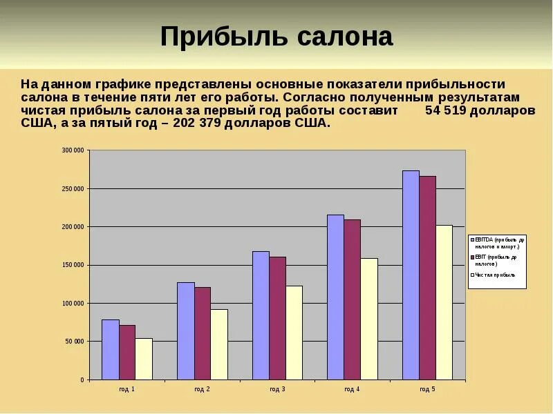 Экономическая деятельность парикмахерских. Прибыль салона красоты. Доходы салона красоты. Выручка салона красоты. Диаграмма прибыли салона красоты.