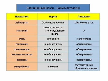 Норма мазка после 50 лет